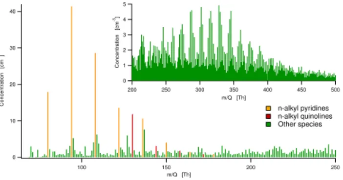 Fig. 2. Typical daytime positive ion mass spectrum during the mea- mea-surements in Hyyti¨al¨a, averaged over 3 h.