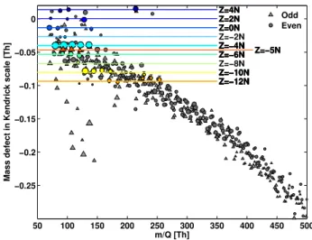 Fig. 5. Mass defects in Kendrick mass scale of the positive ion spectrum. The mass defect becomes lower with increasing mass, possibly due to increasing ring structures, or additions of N and/or O