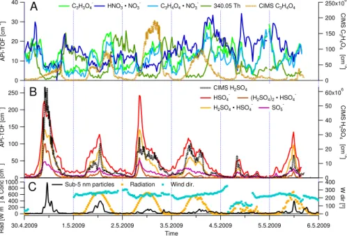 Fig. 6. Time trends of selected negative ions in Hyyti¨al¨a measured by the APi-TOF, with sulfate – related ions in the middle panel and nitric acid and organics in the top panel