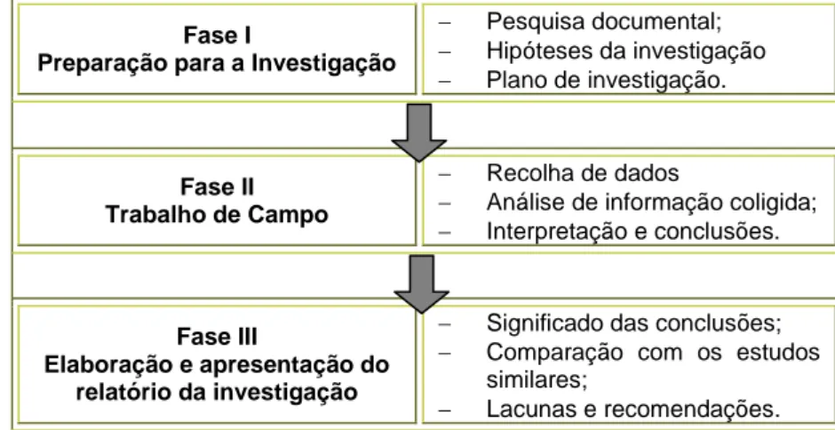 FIGURA 3: Fases do processo de investigação (Fonte: Giddens (2004)). 