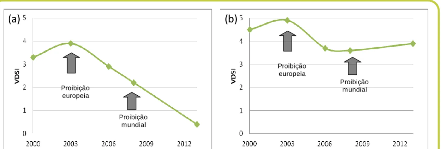 FIGURA 9: Evolução temporal do índice de VDS, ao longo dos anos de 2000, 2003, 2006, 2008 e 2013 em Aveiro  (a) e Viana do Castelo (b)
