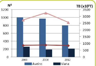 FIGURA  10:  Representação  gráfica  do  nº  de  navios  entrados  em  Aveiro  e  Viana  do  Castelo  e  a  respetiva  tonelagem (TB) nos anos de 2003, 2008 e 2012.