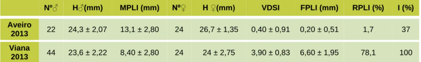 TABELA III: Níveis de imposexo registados nas duas áreas de estudo com indicação do número de machos (Nº♂) e  fêmeas (Nº♀) com a respetiva altura das conchas (H) ± desvio padrão; Comprimento do pénis dos machos (MPLI) ±  desvio padrão; Tamanho do pénis das