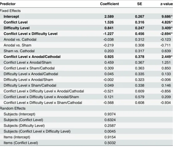 Table 2. Estimate coefficients from generalized linear mixed-effects models for garden-path accuracy on the reading task.