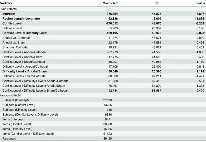 Table 3. Estimate coefficients from linear mixed-effects models for reading times in the critical area of garden-path sentences.