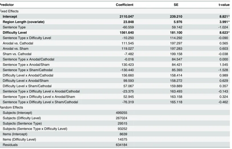 Table 4. Estimate coefficients from linear mixed-effects models for length-corrected reading times in the critical region of relative clauses.