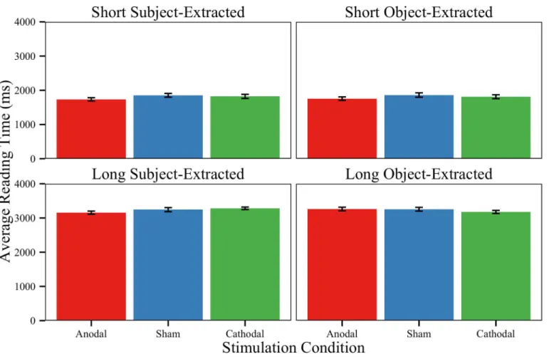 Fig 5. Relative clause reading times. Average uncorrected reading times on the relative clause sentence conditions in the region of interest (Note: the content of this region varied for sentence type, such that it was “who the expert questioned” in object-