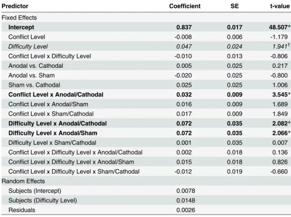 Table 5. Estimate coefficients from linear mixed-effects models for n -back discriminability (A 0 ).