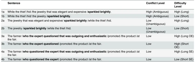 Table 1. Example stimulus sentences for each condition.