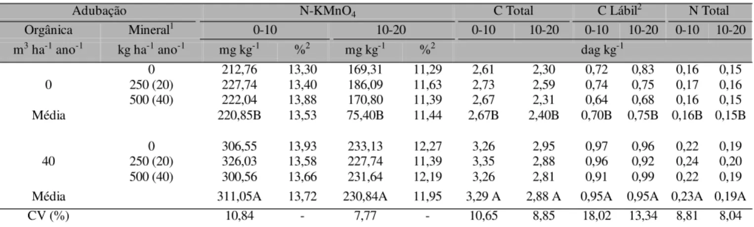 Tabela 1. Teor de N solúvel em KMnO 4  333 mmol L -1  (N-KMnO 4 ), carbono total (C Total), carbono lábil (C Lábil) e nitrogênio total (N Total) em amostras de 0 a 10 e 10 a 20 cm, de um Argissolo Vermelho-Amarelo, em função das adubações orgânica e minera