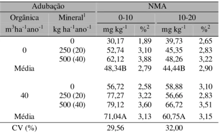 Tabela 2. Teor de N mineralizado obtido por incubação anaeróbica (NMA) de amostras das camadas de 0 a 10 e 10 a 20 cm, de um Argissolo Vermelho-Amarelo, em função das adubações orgânica e mineral anual, aplicadas em 13 cultivos sucessivos de milho