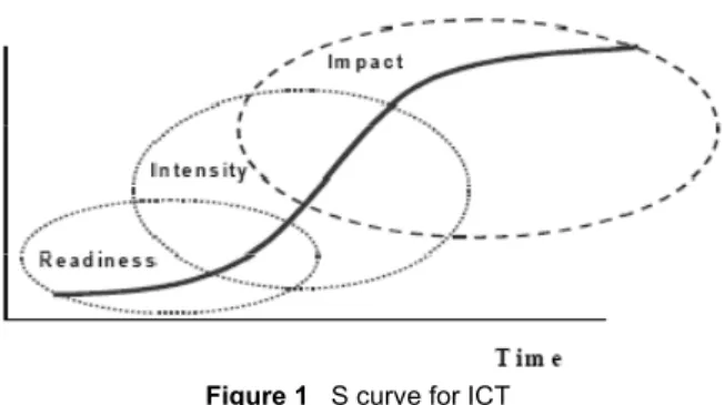 Figure 1   S curve for ICT 
