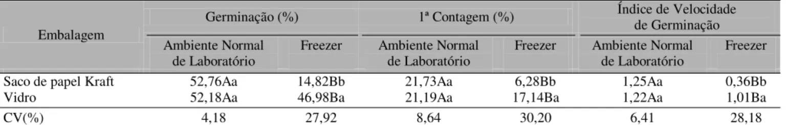 Tabela 2. Qualidade fisiológica das sementes dos acessos de araçazeiro acondicionadas em dois tipos de embalagens e armazenadas em dois ambientes diferentes, durante180 dias *