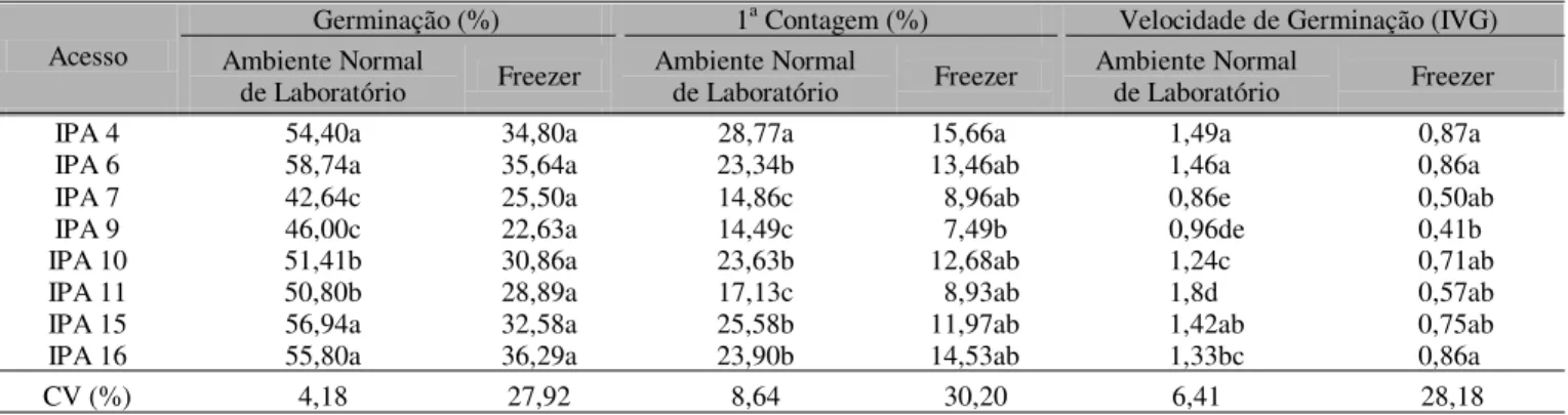 Tabela 3. Qualidade fisiológica das sementes dos acessos de araçazeiro armazenadas à temperatura ambiente e no freezer, durante 180 dias de armazenamento *