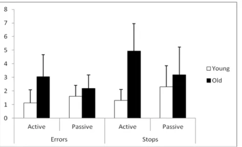 Figure 2. Wayfinding performances as a function of age and the navigation condition. Mean and Standard deviation for the number of Wayfinding errors and stops, according to the active and passive learning conditions and age; ANOVA (Group x Exploration) res