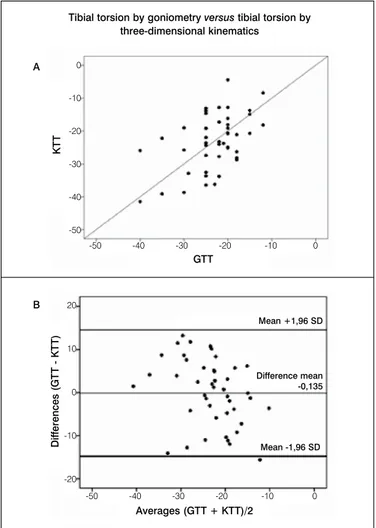 Table 1. Correlation and concordance between results for gait analysis ob- ob-tained by two measurements of tibial torsion (goniometry and kinematics).