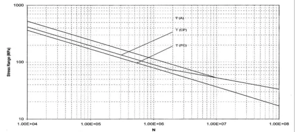 Figure 1: S-N curves for tubular joints in air, in seawater with cathodic protection, and in seawater with free  corrosion [8]