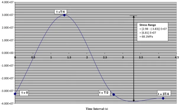 Figure 6: stress range for element 253 at sea state 5 