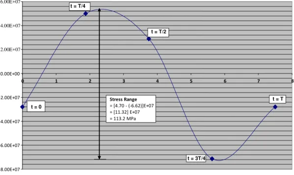 Figure 8: model with applied pressure loads, sea state no.1, t = 0 