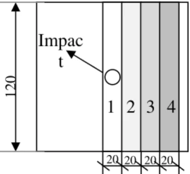 Fig 2 (a) shows the variation of load with time. It can be observed that the force lasts for 8 ms for the first  impact and then it reduces for subsequent impacts to 5, 4 and 4 ms for second, third and fourth impacts  respectively