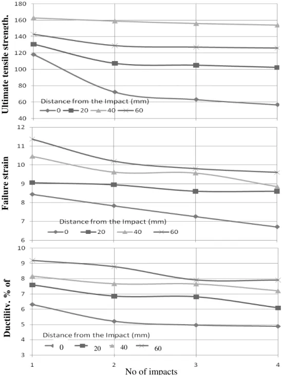 Fig. 6 shows response of inner layers against external impacts. Even at first impact, the delamination within the  composite layers was more pronounced with reference to back face layers as show in Fig