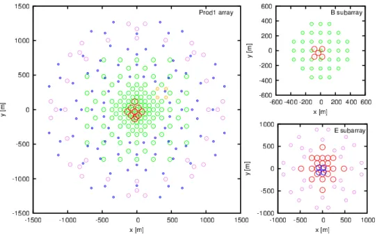 Figure 3. The generic configuration of 275 telescopes for Prod-1 phase and two example candidate configurations B and E