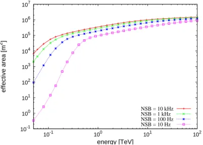 Figure 5. Effective area of the single SST as a function of energy for different incidental NSB levels