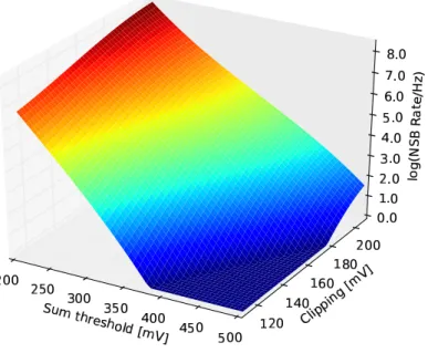 Figure 6. Surface plot of the NSB rate for different trigger parameters: sum threshold and clipping