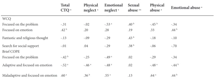 Table 5 shows a similar linear regression, but it  included data from the Brief COPE. Participants who  were subjected to physical abuse during childhood  presented coping styles that appeared to depend on the  frequency and severity of abuse