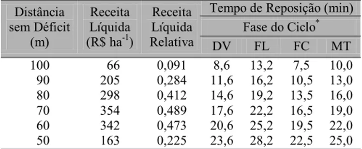 Figura 1. Receita líquida e produtividade média obtidas em função do comprimento de sulco sem déficit para a cultura do tomate industrial