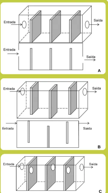 FIGURA  3:  Representação  esquemática  de  um  monitor  paralelo  conhecido  por  Biobox  com  placas  colocadas  de  forma  a  que  a  água  escoe  através  da  zona  superior  da  caixa  (A);  da  zona  lateral  da  caixa  (B);  e  do  interior  da  pla