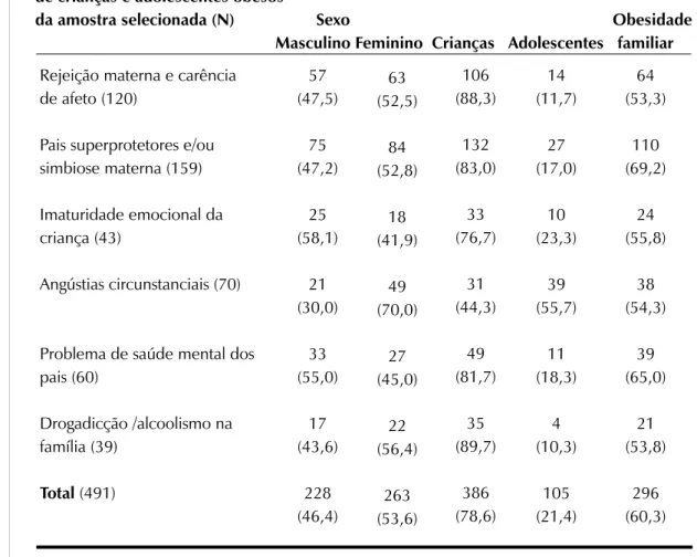 Tabela 1. Problemas psicológicos e psicodinâmicos de crianças e adolescentes obesos segundo  sexo, desenvolvimento sexual (Tanner &amp; Whitehouse, 1975) e obesidade familiar/ São Paulo,  1991-2007