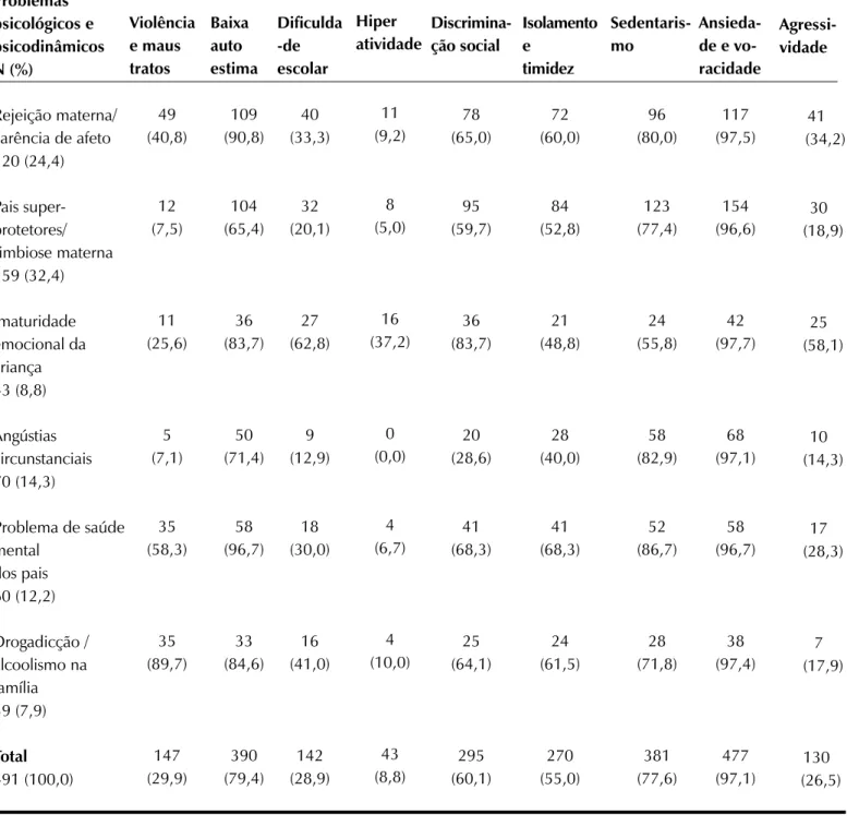 Tabela 2 – Problemas psicológicos e psicodinâmicos de crianças e adolescentes obesos segundo  variáveis comportamentais e emocionais/ São Paulo, 1991-2007