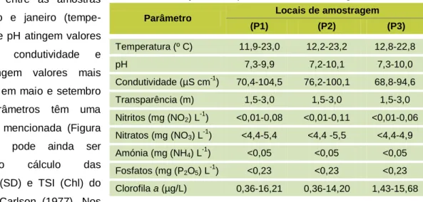 TABELA II: Valores máximos e mínimos dos parâmetros físico-químicos  medidos e indicação dos respetivos locais de amostragem