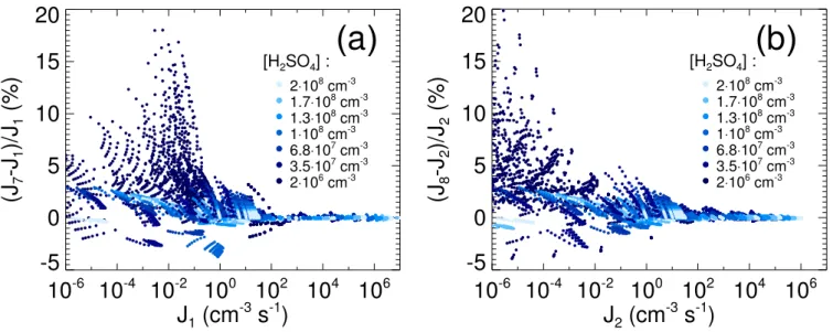 Fig. 7. (a) Comparison of the nucleation rate J 7 , calculated with our semi-analytical method, with the nucleation rate J 1 , calculated with a numerical aerosol model