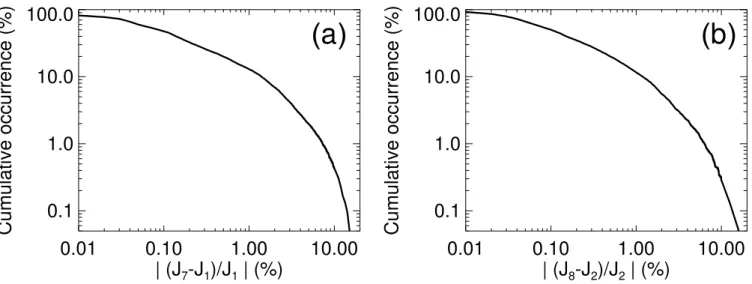 Fig. 8. Cumulative error occurrence (fraction of errors exceeding a given value) of particle formation rates calculated with our semi-analytical method, relative to the particle formation rates calculated with a numerical aerosol model: (a) nucleation rate