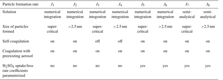 Table 1. Details of the steady state particle formation rate calculations.