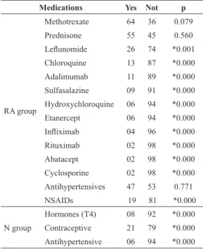 Table 2. Medications commonly used by the rheumatism and  normal groups.