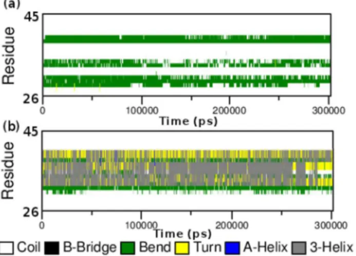 Figure  7.    Time  evolution  of  the  secondary  structural elements of the protein at 300 k (DSSP classification)