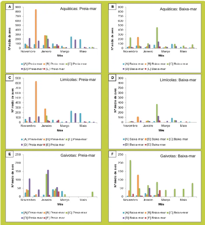 FIGURA 5: Evolução do número médio de indivíduos de aves aquáticas (A e B); limícolas (B e C) e gaivotas (C e D),  tendo em consideração a estação da maré: preia-mar e baixa-mar, ao longo período de amostragem, nas diferentes  salinas ([A] Santiago da Font