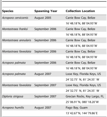 Table 1. A list of the locations and timing of all gamete collections described in this study.
