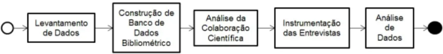 Figura 5 – Fluxo de Procedimentos Metodológicos. 