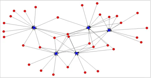 Figura 1: Modelo de Sociograma de colaboração na produção científica elaborado no software UCINET  Fonte: Dados da pesquisa, 2015.