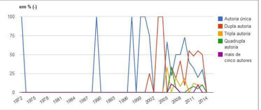 Figura 3 - Crescimento da Produção Científica em coautoria sobre Redes Sociais na BRAPCI  Fonte: Dados da pesquisa, 2015.