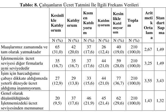 Tablo  8 de  görüldü ü  gibi  Maa lar m z  zaman nda  ve  tam  olarak  yatmaktad r  önermesine  kat l mc lar n  %  31.0  Kesinlikle  kat l yorum ,  %  37.6 s  ise  Kat l yorum  ve  K smen  kat l yorum  seçene ini  i aretleyerek  ücretlerinin  zaman nda  ve