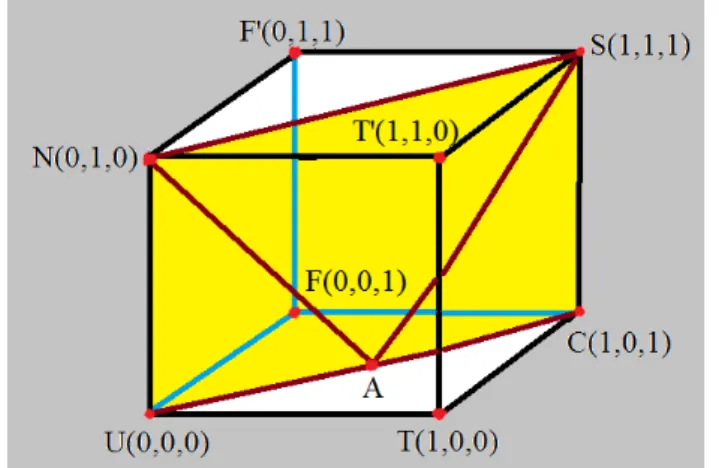 Figure 1. The neutrosophic cube  TUFCT’NF’S  and its entropic  rectangle UNSC. 