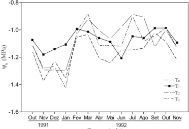 Figura 4. Evolução do potencial hídrico foliar  Ψ h  (MPa) em função do tempo, em plantas do coqueiro “Gigante do Brasil”, sob  dife-rentes tratamentos durante outubro de 1991 a novembro de 1992.