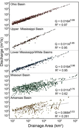 Fig. 4. Discharge–drainage area relationships for sub-basins of the Mississippi; exponents close to one indicate a nearly linear fit in the Ohio, Upper and Lower Mississippi sub-basins, but there is substantial deviation from unity in the Missouri and Arka