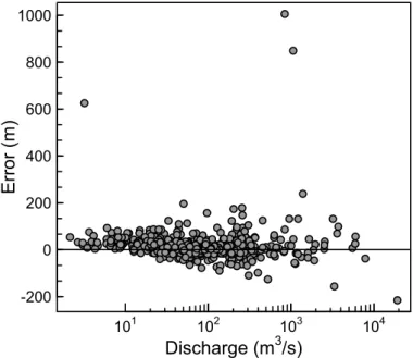 Fig. 8. Width measurement error based on in situ channel measurements from 456 USGS streamflow gauging stations.