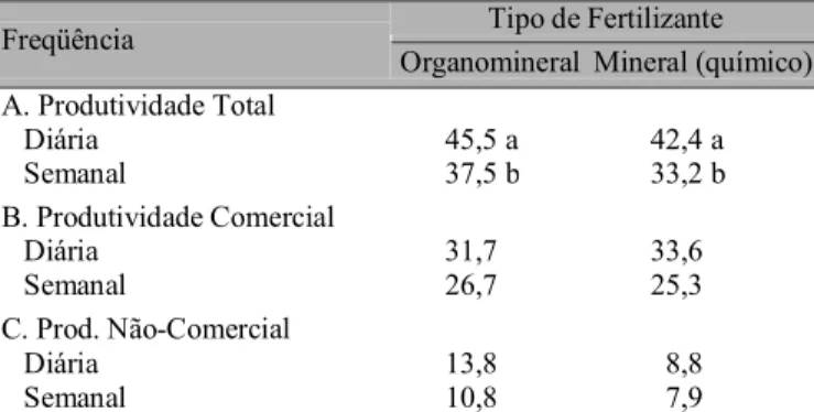 Tabela 2. Análise de variância, obtido a partir das médias das parcelas, comparando-se a influência dos tratamentos de freqüência de fertirrigação e fontes de fertilizantes na  produ-tividade total da cultura do melão